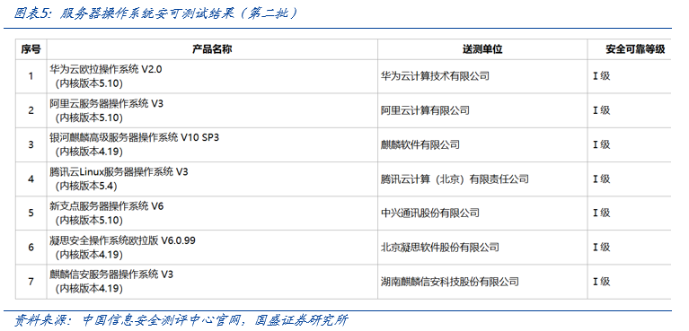 【国盛计算机】自主可控，时代的声音-第5张图片-彩票资讯