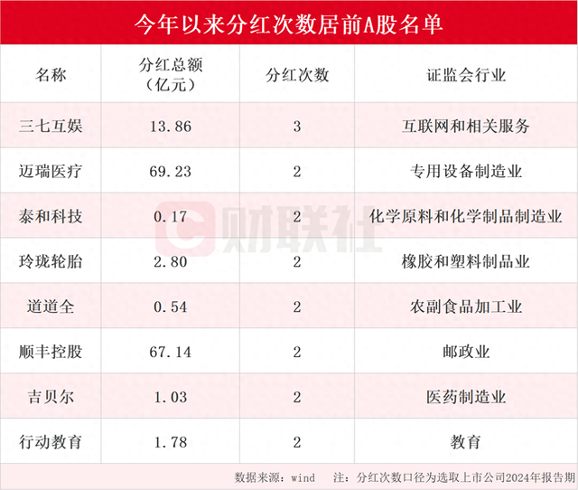 A股市场迎来现金分红热潮 年内分红次数居前上市公司名单一览 三七互娱分红次数最多为三次（名单）-第1张图片-彩票资讯