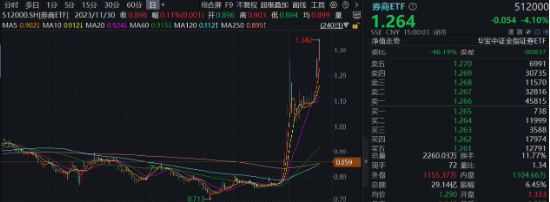 “旗手”短线回调，“一哥”无惧续升，券商ETF（512000）标的单周仍飙涨14.52%，后市还有多少空间？-第1张图片-彩票资讯