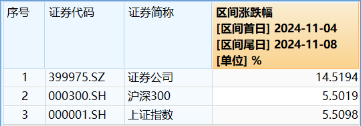 “旗手”短线回调，“一哥”无惧续升，券商ETF（512000）标的单周仍飙涨14.52%，后市还有多少空间？-第2张图片-彩票资讯