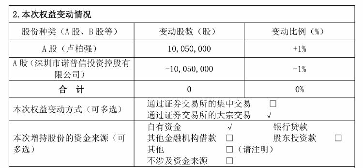 诺普信实控人内部转让1%股份，第三季度净利亏损6459万元，高管频频减持-第1张图片-彩票资讯