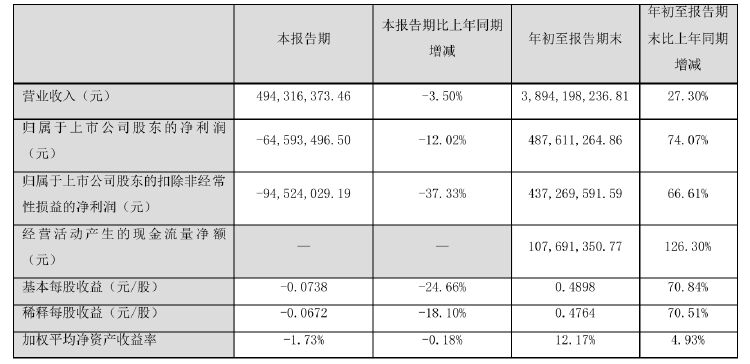 诺普信实控人内部转让1%股份，第三季度净利亏损6459万元，高管频频减持-第3张图片-彩票资讯