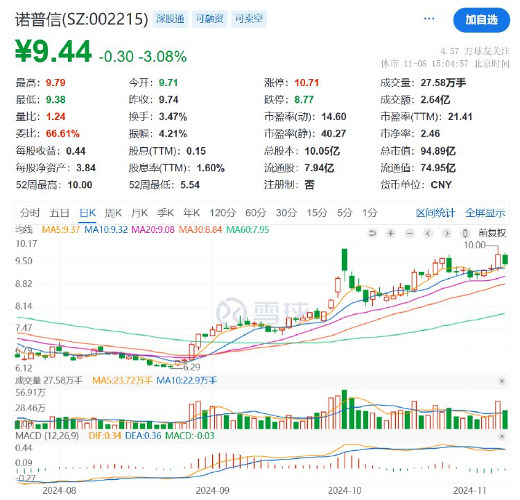 诺普信实控人内部转让1%股份，第三季度净利亏损6459万元，高管频频减持-第4张图片-彩票资讯