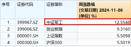 大事件不断，国防军工大幅跑赢市场！人气急速飙升，国防军工ETF（512810）单周成交额创历史新高！-第3张图片-彩票资讯