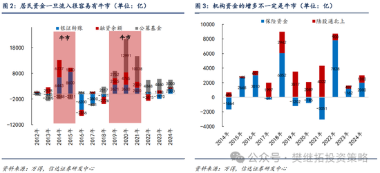 信达策略：流动性牛市，但可能比14-15年慢-第2张图片-彩票资讯