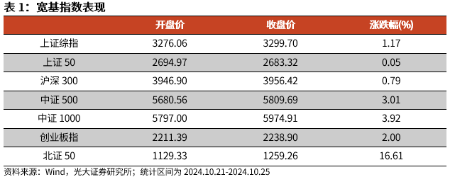 【光大金工】上涨斜率或改变，密切关注量能变化——金融工程市场跟踪周报20241110-第1张图片-彩票资讯