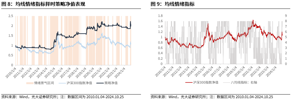 【光大金工】上涨斜率或改变，密切关注量能变化——金融工程市场跟踪周报20241110-第9张图片-彩票资讯