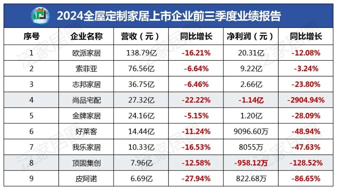 前三季度：欧派138.8亿、索菲亚76.6亿、志邦36.8亿 VS 顾家138.0亿、梦百合61.3亿、慕思38.8亿-第3张图片-彩票资讯