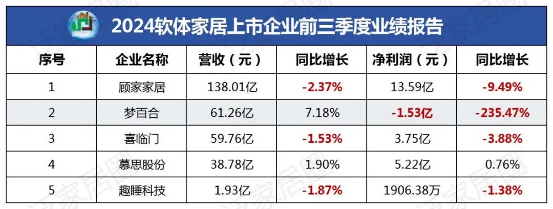 前三季度：欧派138.8亿、索菲亚76.6亿、志邦36.8亿 VS 顾家138.0亿、梦百合61.3亿、慕思38.8亿-第4张图片-彩票资讯