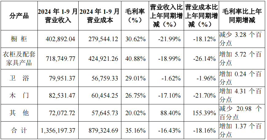 前三季度：欧派138.8亿、索菲亚76.6亿、志邦36.8亿 VS 顾家138.0亿、梦百合61.3亿、慕思38.8亿-第11张图片-彩票资讯