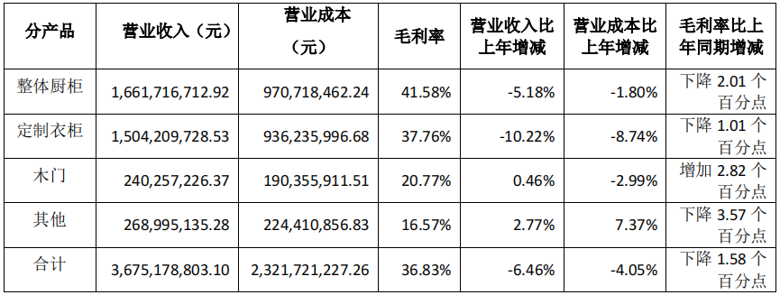 前三季度：欧派138.8亿、索菲亚76.6亿、志邦36.8亿 VS 顾家138.0亿、梦百合61.3亿、慕思38.8亿-第12张图片-彩票资讯