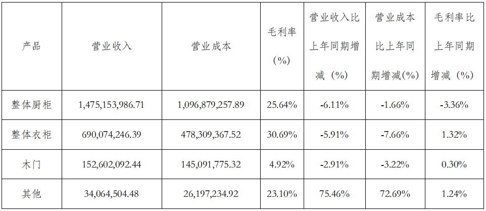 前三季度：欧派138.8亿、索菲亚76.6亿、志邦36.8亿 VS 顾家138.0亿、梦百合61.3亿、慕思38.8亿-第13张图片-彩票资讯