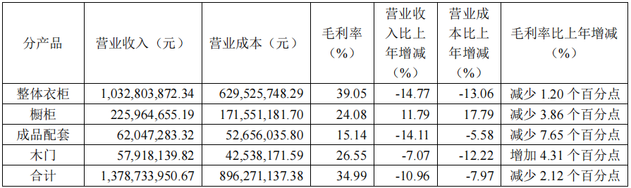 前三季度：欧派138.8亿、索菲亚76.6亿、志邦36.8亿 VS 顾家138.0亿、梦百合61.3亿、慕思38.8亿-第14张图片-彩票资讯