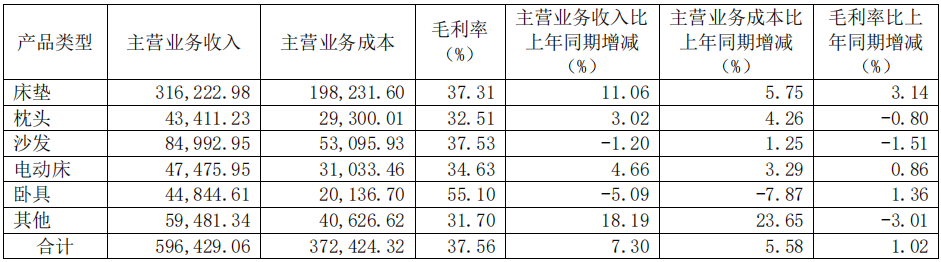 前三季度：欧派138.8亿、索菲亚76.6亿、志邦36.8亿 VS 顾家138.0亿、梦百合61.3亿、慕思38.8亿-第15张图片-彩票资讯