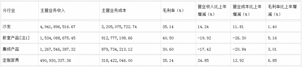 前三季度：欧派138.8亿、索菲亚76.6亿、志邦36.8亿 VS 顾家138.0亿、梦百合61.3亿、慕思38.8亿-第16张图片-彩票资讯