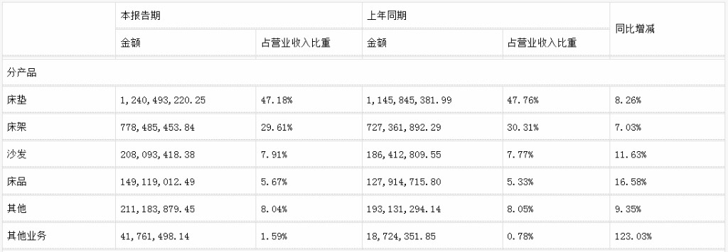 前三季度：欧派138.8亿、索菲亚76.6亿、志邦36.8亿 VS 顾家138.0亿、梦百合61.3亿、慕思38.8亿-第17张图片-彩票资讯