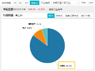 6万亿元！近年力度最大化债举措通过！信创ETF基金（562030）最高涨超5.6%斩获日线5连阳，华大九天等3股涨停-第5张图片-彩票资讯