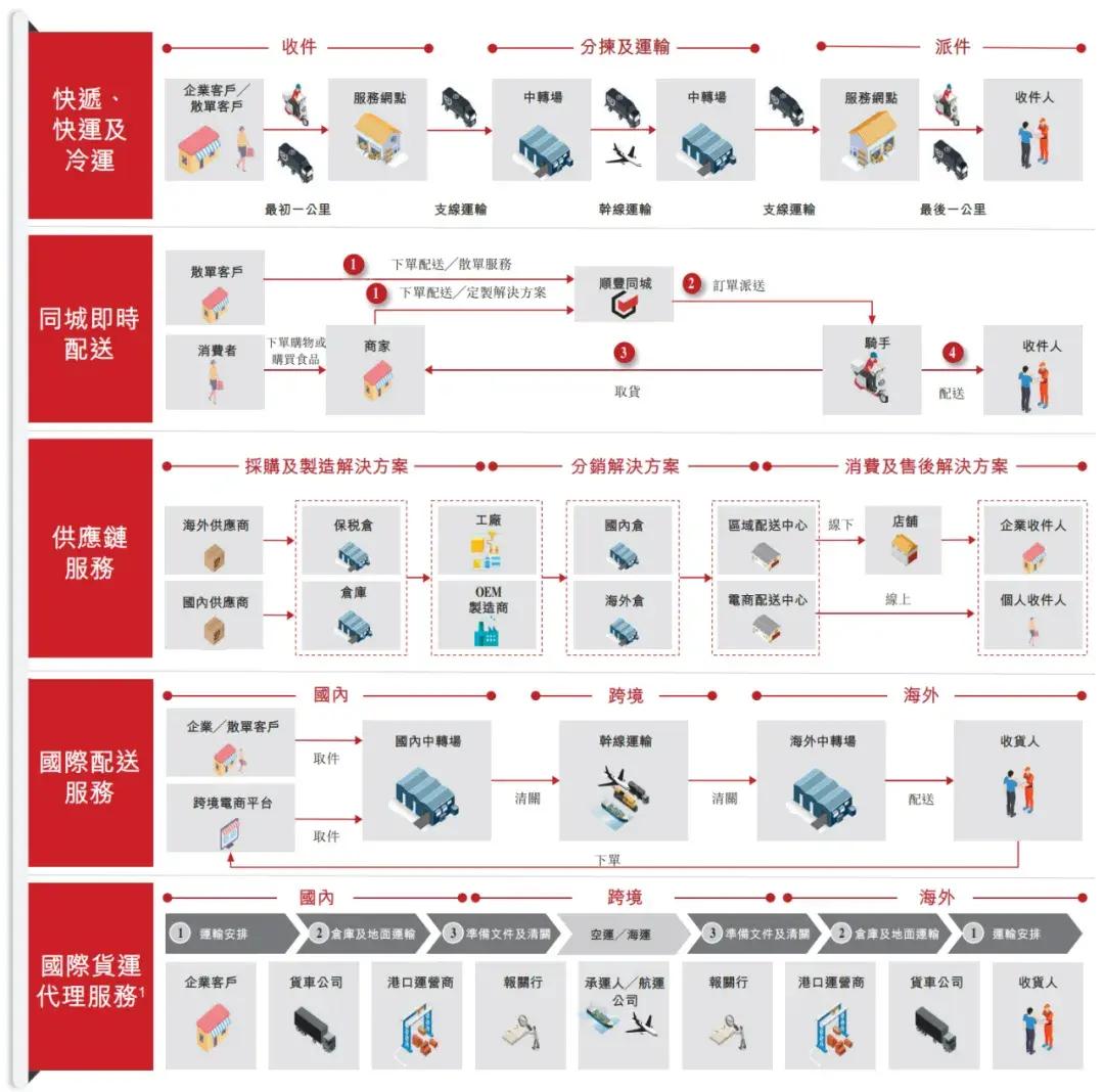 顺丰控股通过上市聆讯：前三季度营收2069亿，王卫身价超千亿-第2张图片-彩票资讯