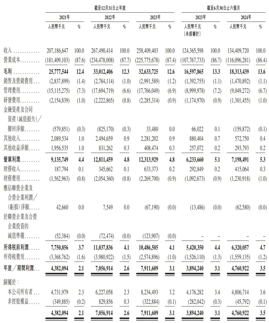 顺丰控股通过上市聆讯：前三季度营收2069亿，王卫身价超千亿-第3张图片-彩票资讯