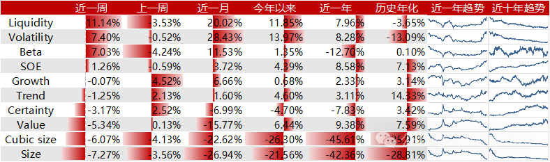 Liquidity风格领衔，预期净利润环比因子表现出色-第1张图片-彩票资讯