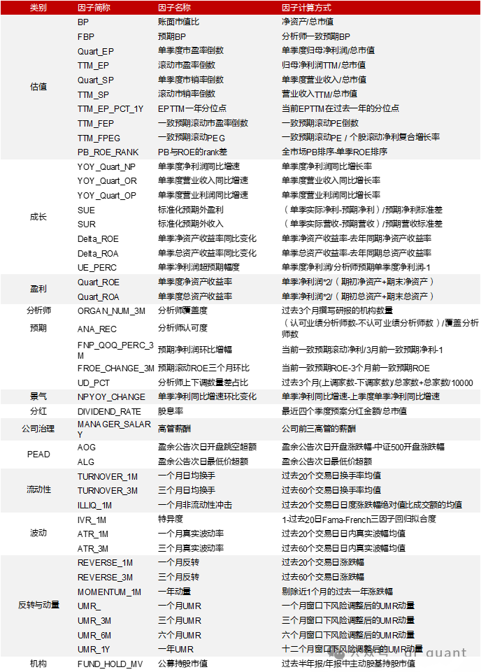 Liquidity风格领衔，预期净利润环比因子表现出色-第3张图片-彩票资讯