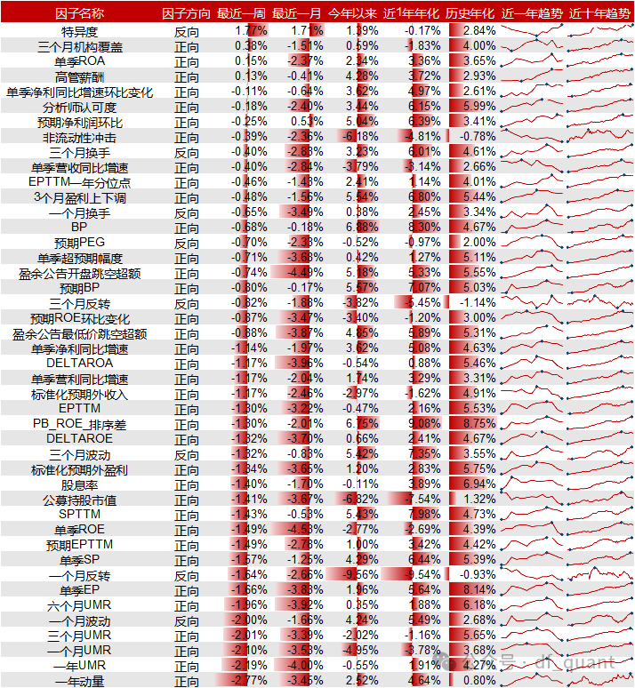 Liquidity风格领衔，预期净利润环比因子表现出色-第6张图片-彩票资讯