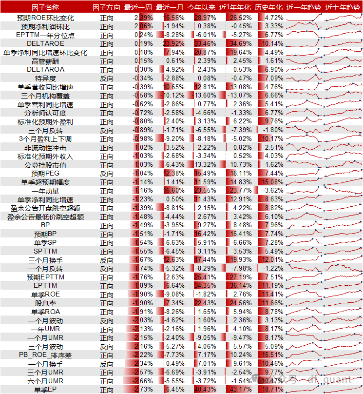 Liquidity风格领衔，预期净利润环比因子表现出色-第8张图片-彩票资讯