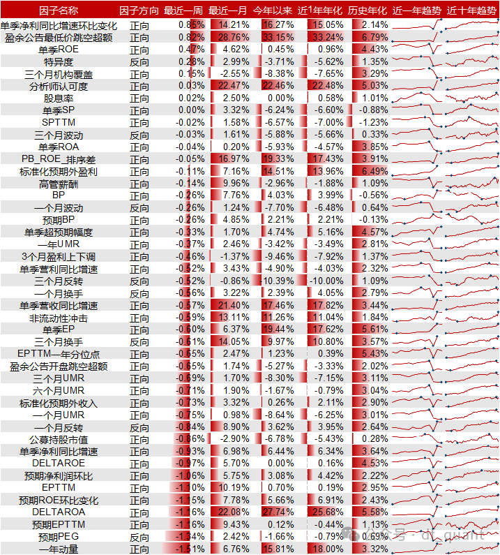 Liquidity风格领衔，预期净利润环比因子表现出色-第9张图片-彩票资讯