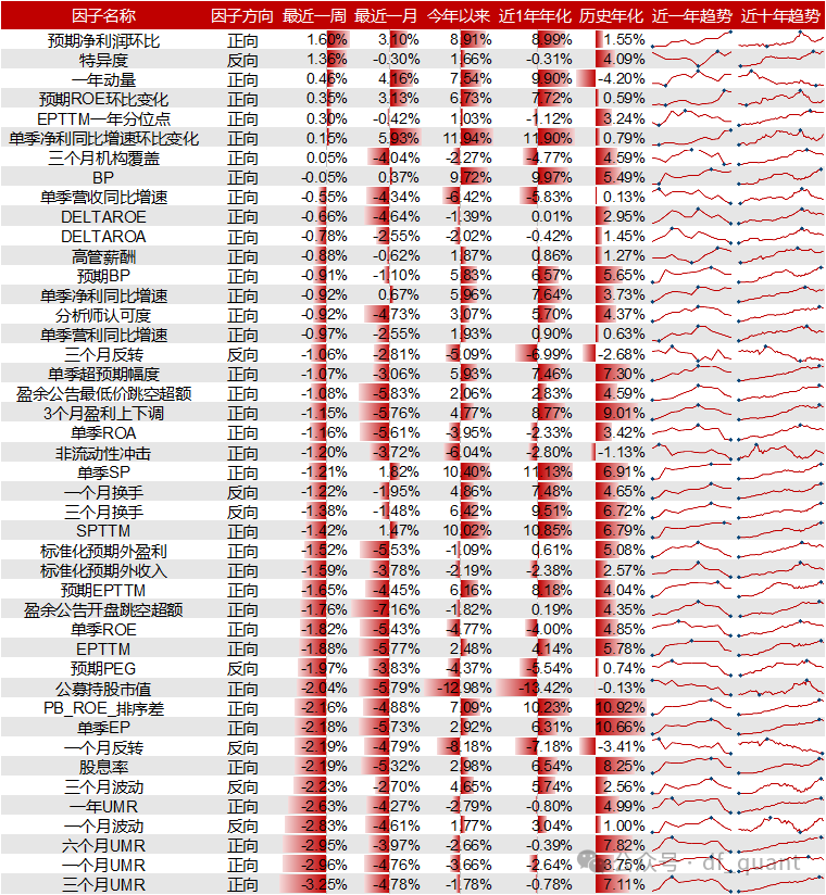Liquidity风格领衔，预期净利润环比因子表现出色-第10张图片-彩票资讯