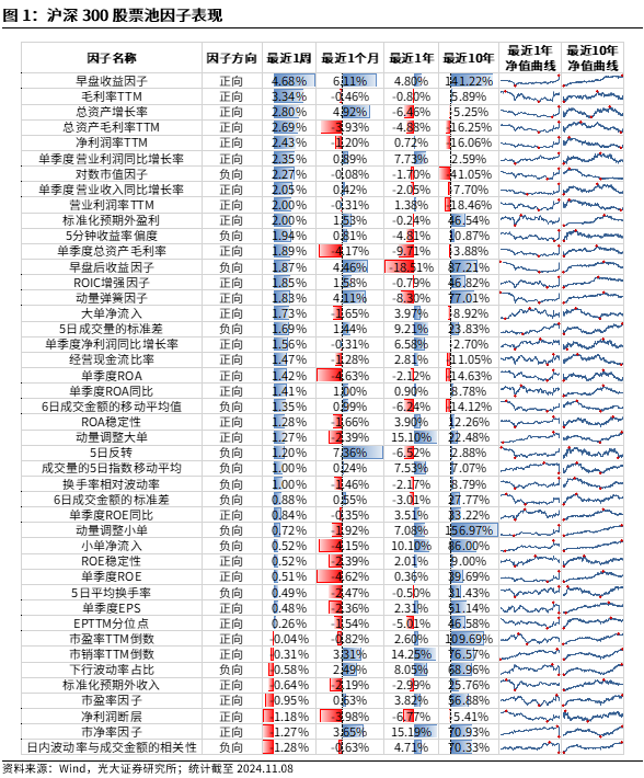 【光大金工】机构调研选股策略超额收益显著——量化组合跟踪周报20241109-第1张图片-彩票资讯