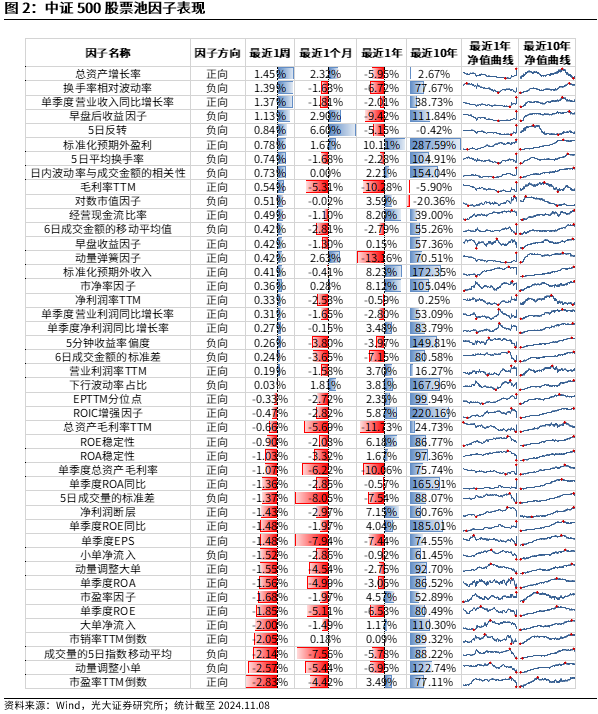 【光大金工】机构调研选股策略超额收益显著——量化组合跟踪周报20241109-第2张图片-彩票资讯