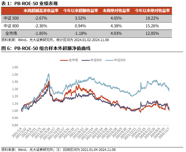 【光大金工】机构调研选股策略超额收益显著——量化组合跟踪周报20241109-第6张图片-彩票资讯