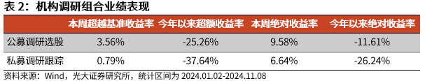 【光大金工】机构调研选股策略超额收益显著——量化组合跟踪周报20241109-第7张图片-彩票资讯