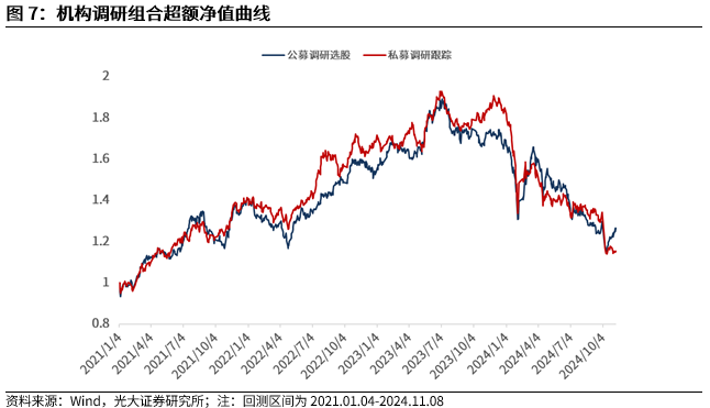 【光大金工】机构调研选股策略超额收益显著——量化组合跟踪周报20241109-第8张图片-彩票资讯