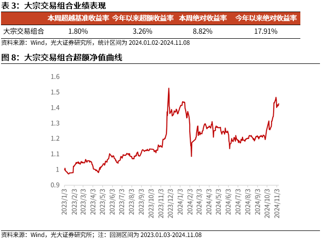 【光大金工】机构调研选股策略超额收益显著——量化组合跟踪周报20241109-第9张图片-彩票资讯