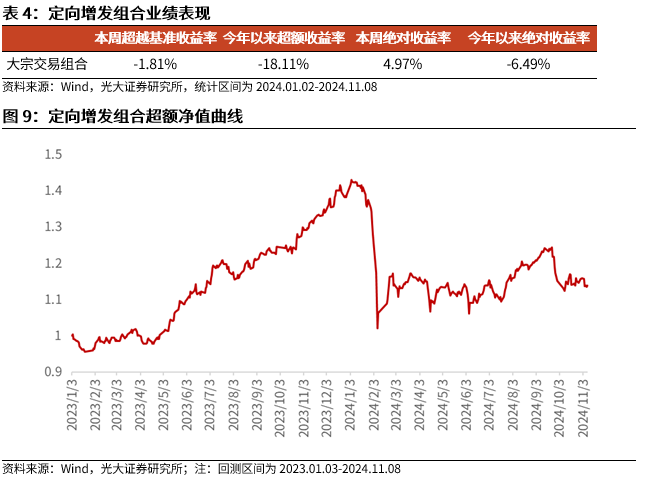 【光大金工】机构调研选股策略超额收益显著——量化组合跟踪周报20241109-第10张图片-彩票资讯