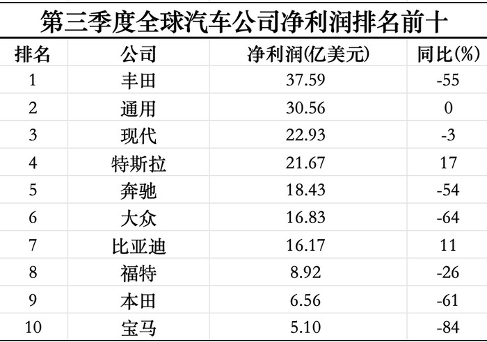 三季度全球最赚钱的十家汽车公司过半利润腰斩-第1张图片-彩票资讯