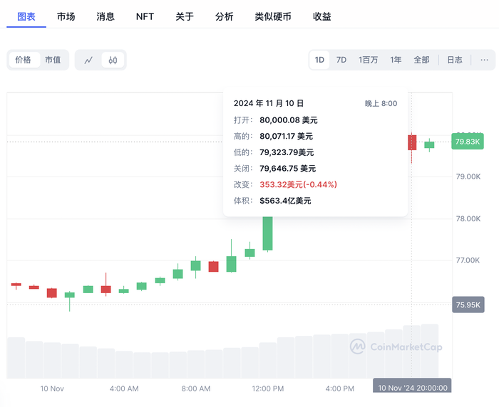 比特币历史性站上8万美元，相关ETF净流入资金暴涨-第1张图片-彩票资讯