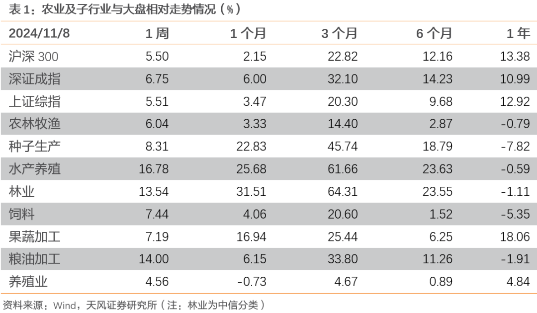 【天风农业】10月能繁补栏放缓，重视本轮周期持续性！-第2张图片-彩票资讯