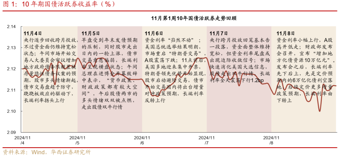 债市跟踪 | 利率在纠结中下行-第1张图片-彩票资讯