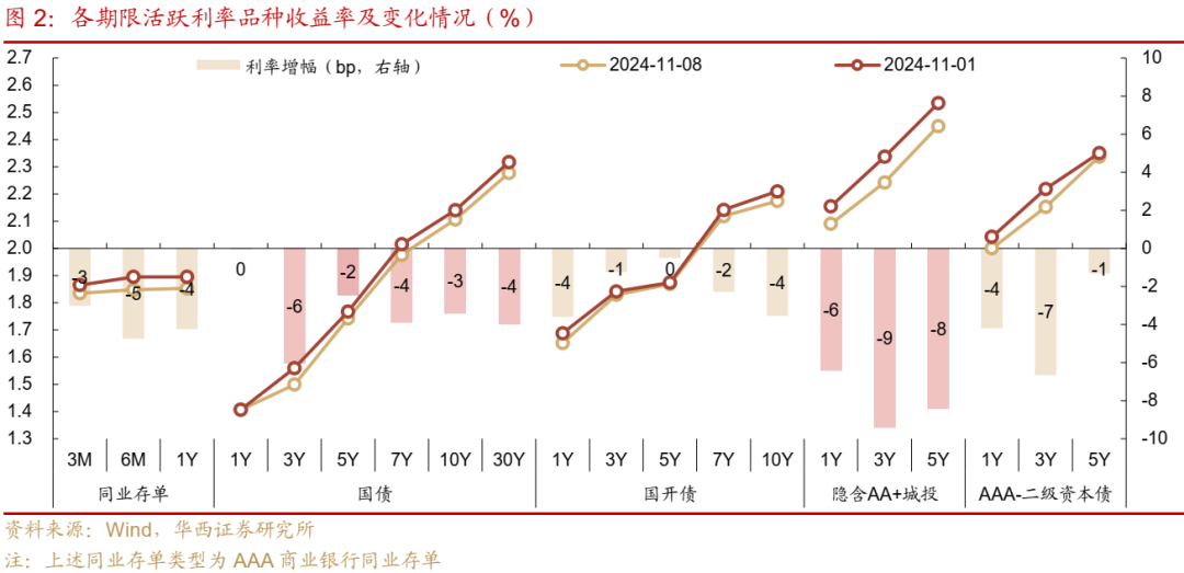 债市跟踪 | 利率在纠结中下行-第2张图片-彩票资讯