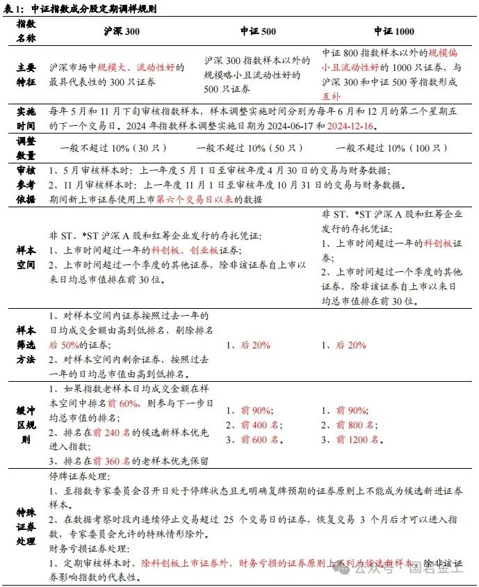 【国君金工】核心指数定期调整预测及套利策略研究——套利策略研究系列01-第3张图片-彩票资讯