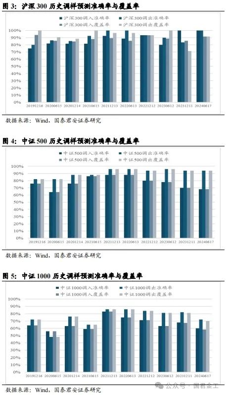 【国君金工】核心指数定期调整预测及套利策略研究——套利策略研究系列01-第5张图片-彩票资讯