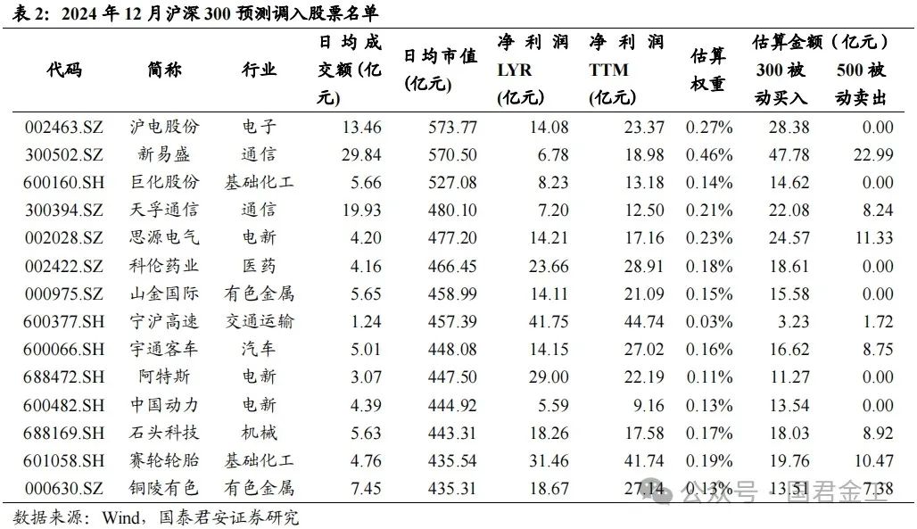 【国君金工】核心指数定期调整预测及套利策略研究——套利策略研究系列01-第6张图片-彩票资讯