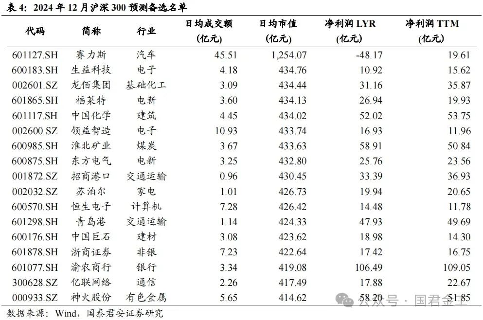 【国君金工】核心指数定期调整预测及套利策略研究——套利策略研究系列01-第7张图片-彩票资讯