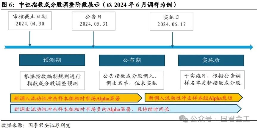 【国君金工】核心指数定期调整预测及套利策略研究——套利策略研究系列01-第8张图片-彩票资讯