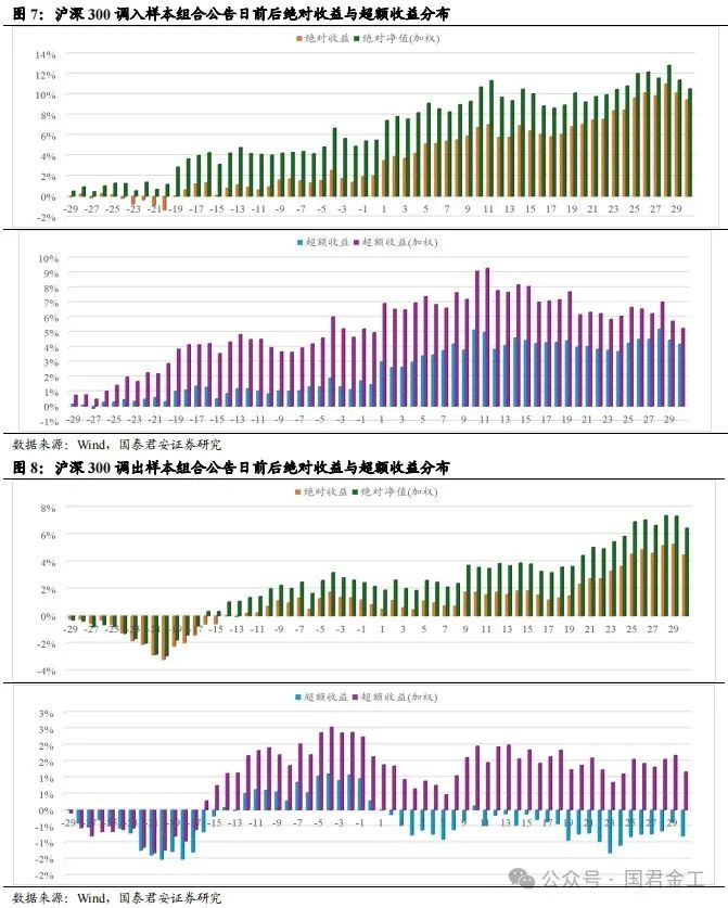 【国君金工】核心指数定期调整预测及套利策略研究——套利策略研究系列01-第9张图片-彩票资讯