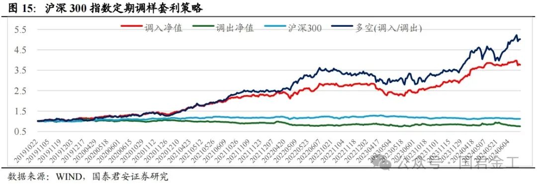 【国君金工】核心指数定期调整预测及套利策略研究——套利策略研究系列01-第11张图片-彩票资讯