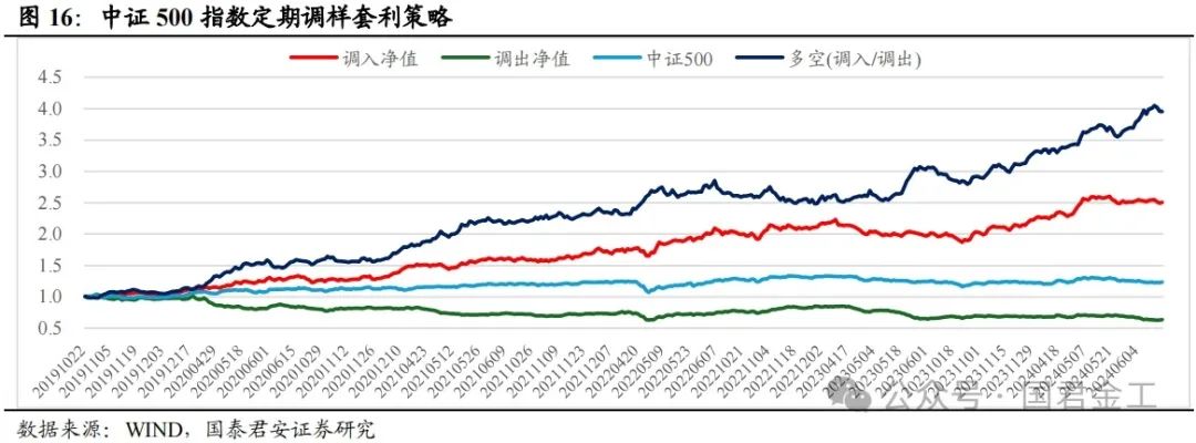 【国君金工】核心指数定期调整预测及套利策略研究——套利策略研究系列01-第12张图片-彩票资讯