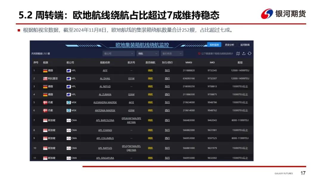 【集运指数（欧线）周报】12月GRI窗口渐行渐近  地缘及关税有望催化货量上行-第20张图片-彩票资讯